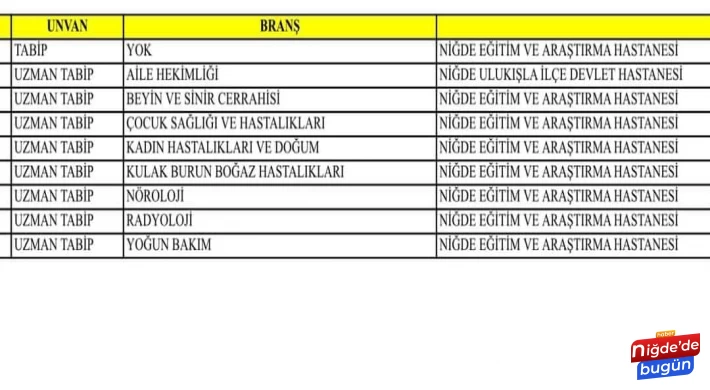 Niğde’ye 9 doktor kadrosu açıldı.