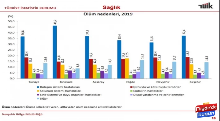 Niğde’de ölümlerin ne­den­le­ri açık­lan­dı! Bakın en çok hangi has­ta­lık­tan ölü­yo­ruz!