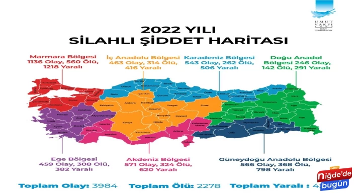 Niğde’de 2023 Yılında 35 Silahlı Olay Gerçekleşti