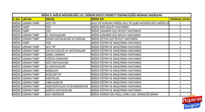 Niğde’ye 19 Yeni Doktor Atandı