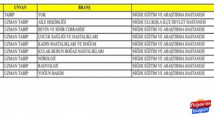 Niğde’ye 9 doktor kadrosu açıldı.