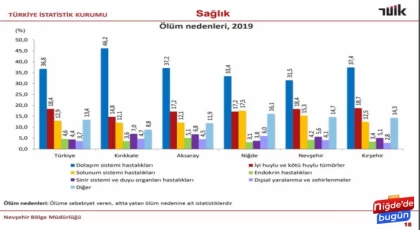 Niğde’de ölümlerin ne­den­le­ri açık­lan­dı! Bakın en çok hangi has­ta­lık­tan ölü­yo­ruz!